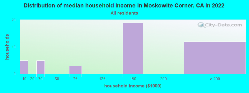 Distribution of median household income in Moskowite Corner, CA in 2022