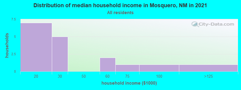 Distribution of median household income in Mosquero, NM in 2022