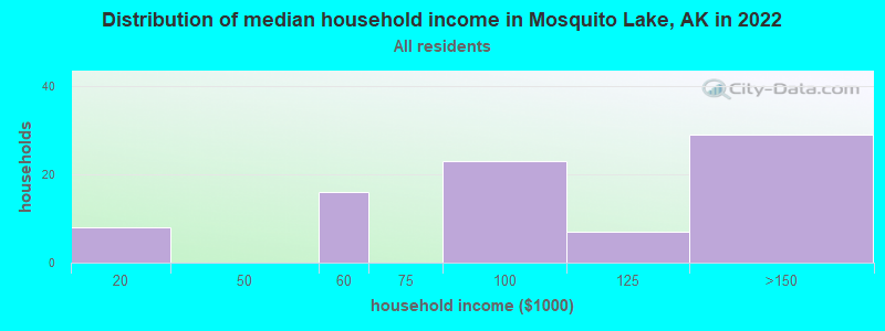 Distribution of median household income in Mosquito Lake, AK in 2022