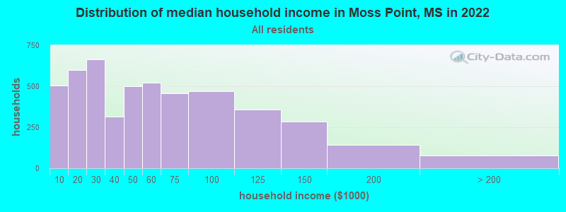 Distribution of median household income in Moss Point, MS in 2019
