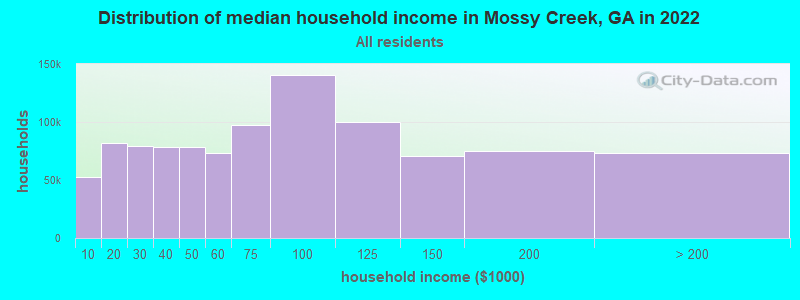 Distribution of median household income in Mossy Creek, GA in 2022