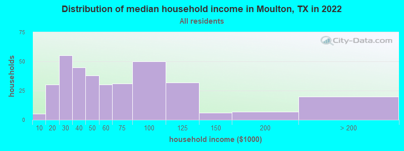 Distribution of median household income in Moulton, TX in 2022