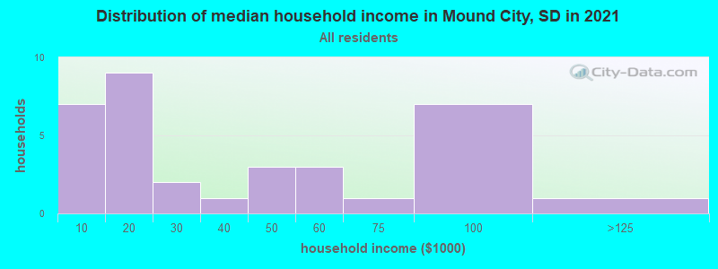 Distribution of median household income in Mound City, SD in 2022
