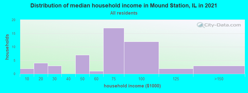 Distribution of median household income in Mound Station, IL in 2022