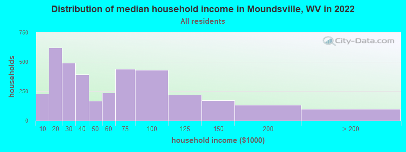 Distribution of median household income in Moundsville, WV in 2019