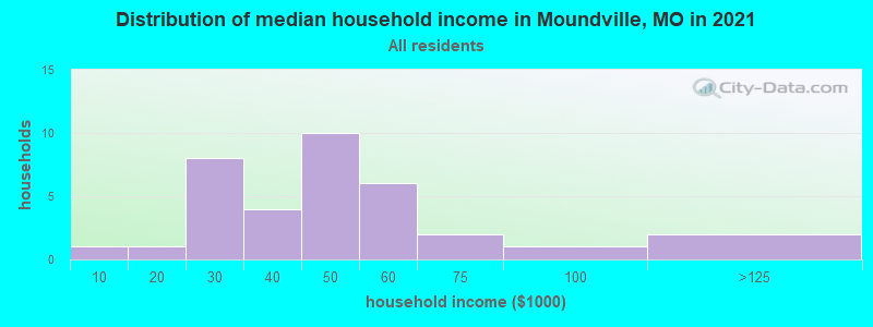 Distribution of median household income in Moundville, MO in 2022