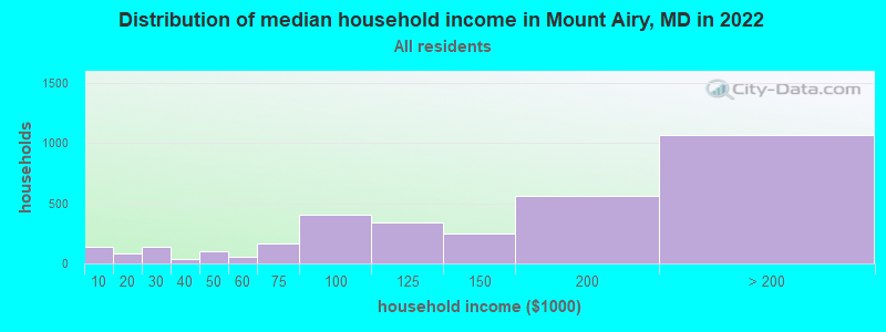 Distribution of median household income in Mount Airy, MD in 2022
