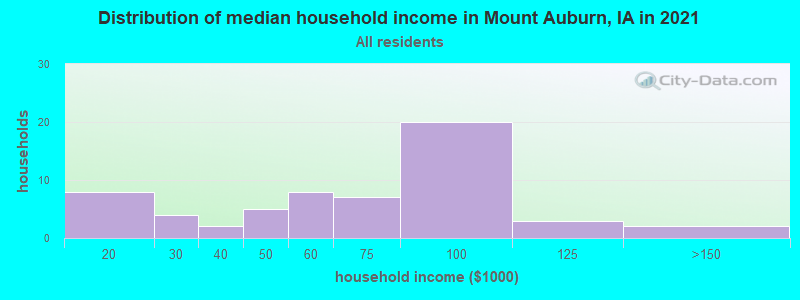 Distribution of median household income in Mount Auburn, IA in 2022