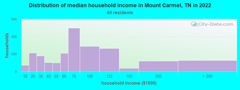 Distribution of median household income in Mount Carmel, TN in 2022