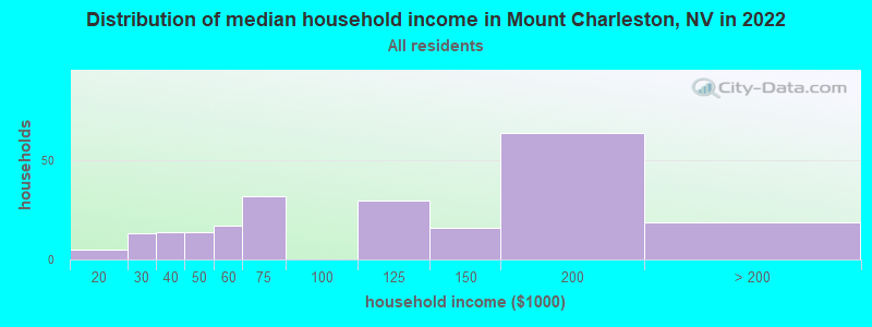 Distribution of median household income in Mount Charleston, NV in 2019