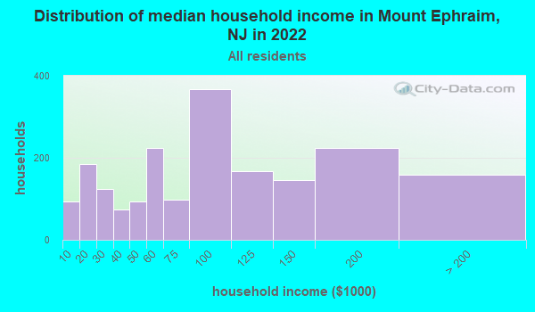 Mount Ephraim, New Jersey (NJ 08059) profile: population, maps, real