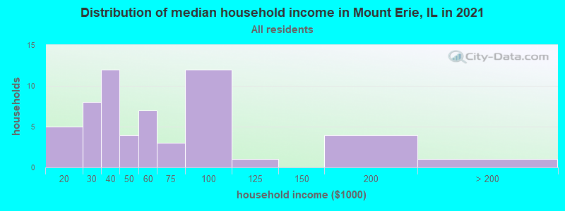 Distribution of median household income in Mount Erie, IL in 2022