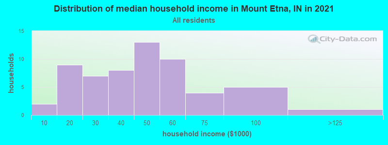 Distribution of median household income in Mount Etna, IN in 2022