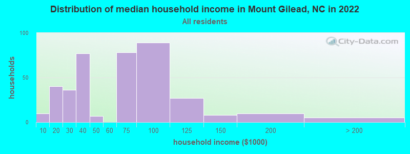 Distribution of median household income in Mount Gilead, NC in 2022