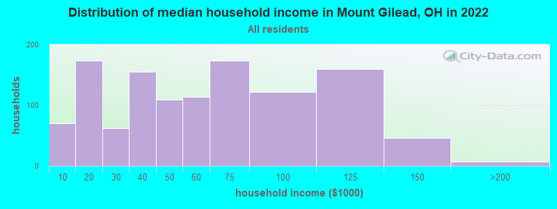 Distribution of median household income in Mount Gilead, OH in 2022