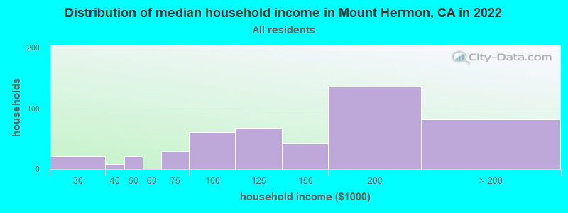 Distribution of median household income in Mount Hermon, CA in 2022