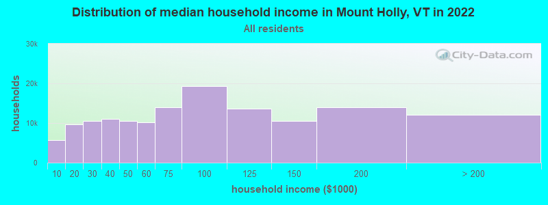 Distribution of median household income in Mount Holly, VT in 2022