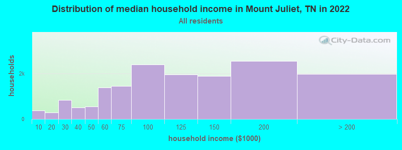 Distribution of median household income in Mount Juliet, TN in 2021