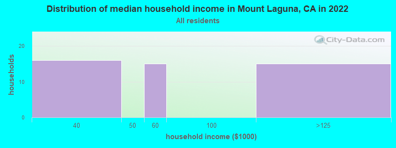 Distribution of median household income in Mount Laguna, CA in 2022