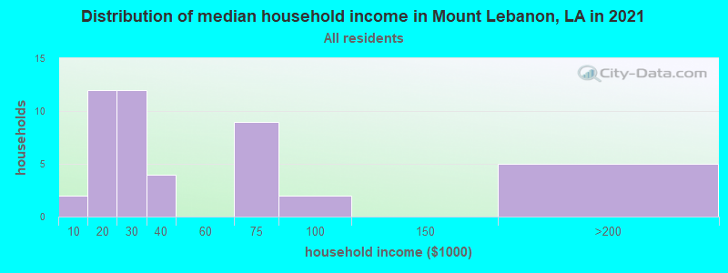 Distribution of median household income in Mount Lebanon, LA in 2022