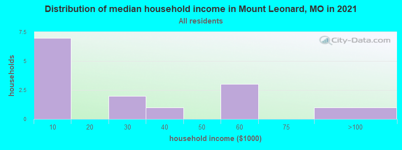 Distribution of median household income in Mount Leonard, MO in 2022