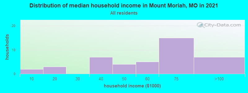 Distribution of median household income in Mount Moriah, MO in 2022
