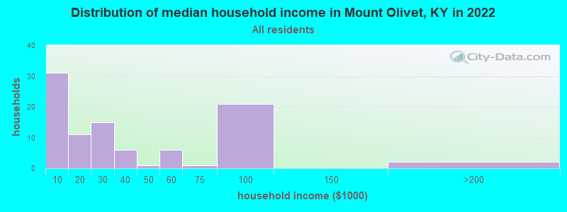 Distribution of median household income in Mount Olivet, KY in 2022