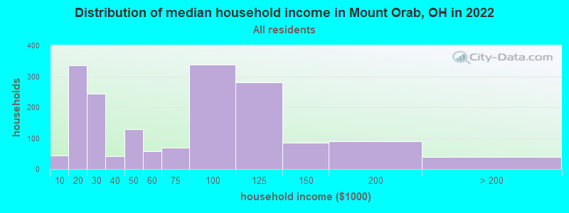 Distribution of median household income in Mount Orab, OH in 2022