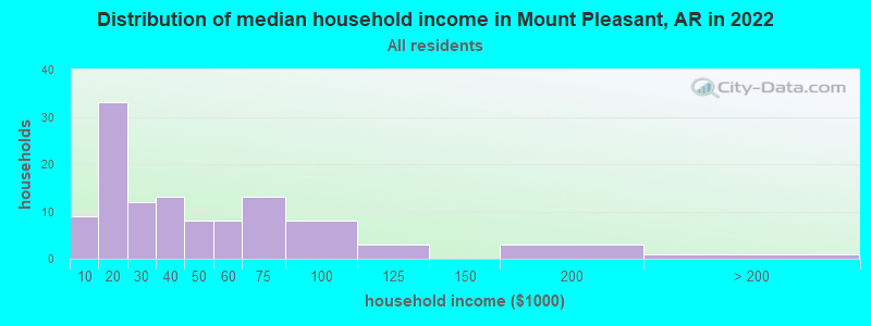 Distribution of median household income in Mount Pleasant, AR in 2022