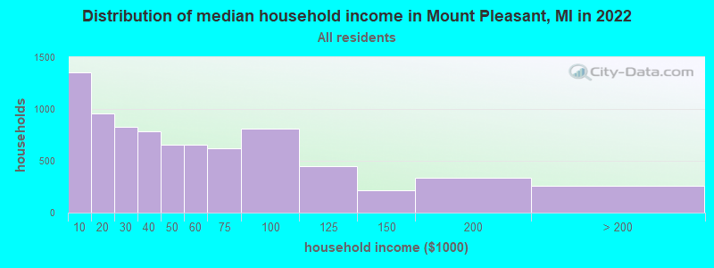 Distribution of median household income in Mount Pleasant, MI in 2019