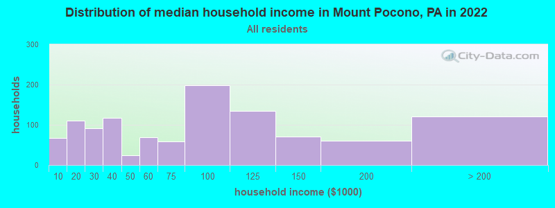 Distribution of median household income in Mount Pocono, PA in 2022