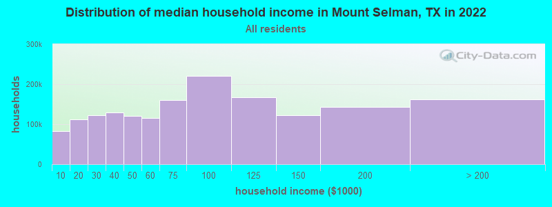 Distribution of median household income in Mount Selman, TX in 2021