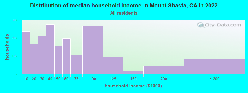 Distribution of median household income in Mount Shasta, CA in 2022