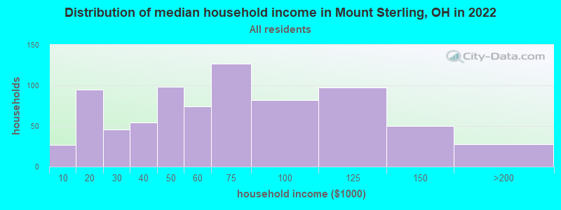 Distribution of median household income in Mount Sterling, OH in 2022