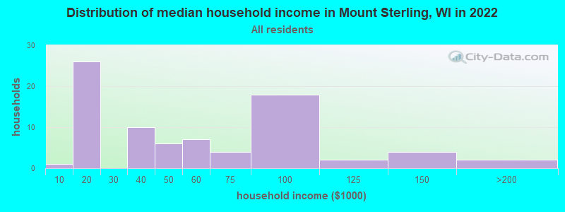 Distribution of median household income in Mount Sterling, WI in 2022