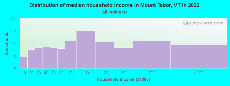 Distribution of median household income in Mount Tabor, VT in 2022