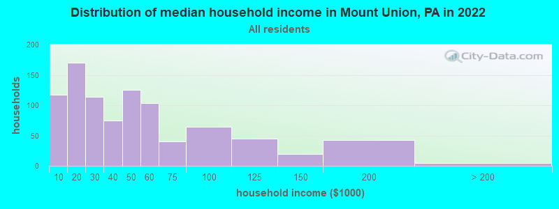 Distribution of median household income in Mount Union, PA in 2022