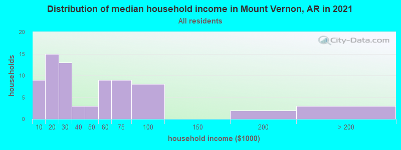 Distribution of median household income in Mount Vernon, AR in 2022