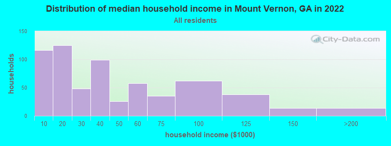 Distribution of median household income in Mount Vernon, GA in 2022