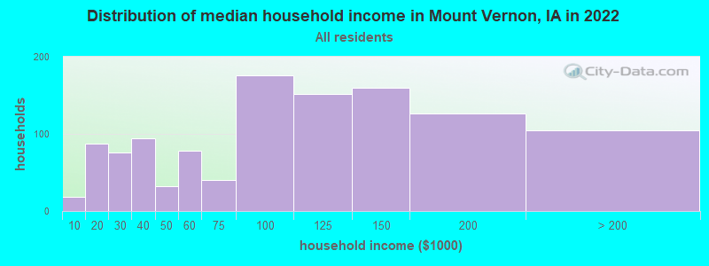 Distribution of median household income in Mount Vernon, IA in 2022