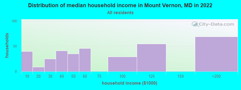 Distribution of median household income in Mount Vernon, MD in 2022
