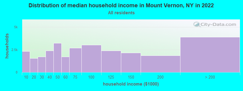 Distribution of median household income in Mount Vernon, NY in 2022