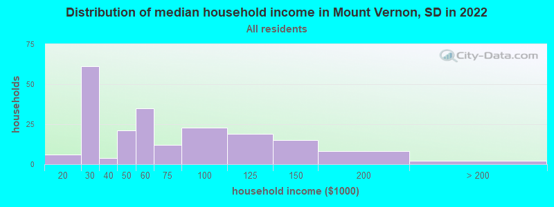 Distribution of median household income in Mount Vernon, SD in 2022