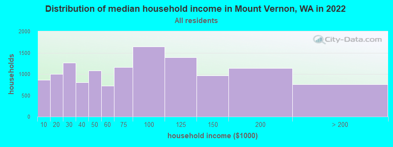 Distribution of median household income in Mount Vernon, WA in 2021