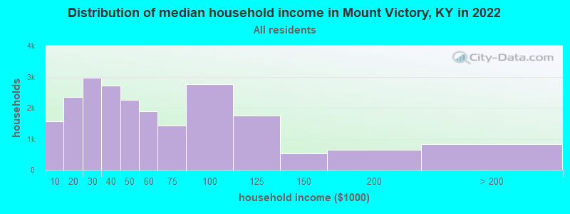 Distribution of median household income in Mount Victory, KY in 2022