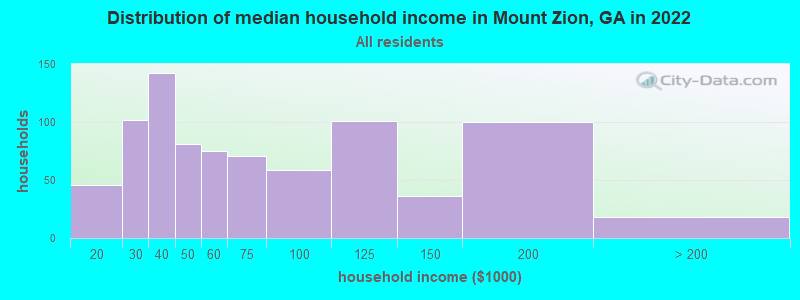 Distribution of median household income in Mount Zion, GA in 2022