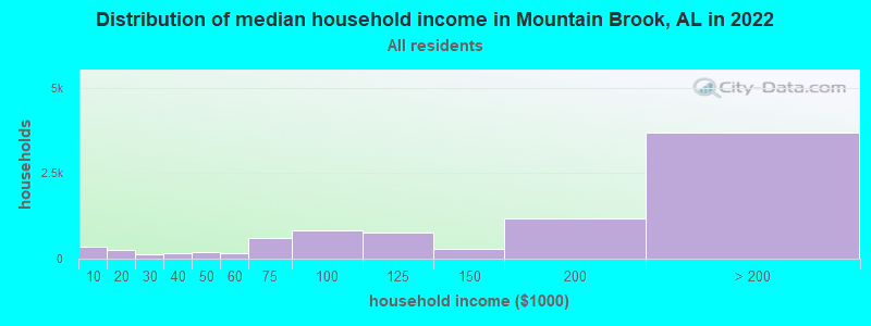 Distribution of median household income in Mountain Brook, AL in 2021