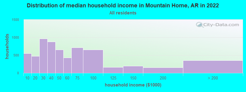 Distribution of median household income in Mountain Home, AR in 2019