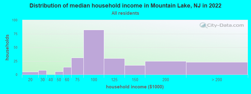 Distribution of median household income in Mountain Lake, NJ in 2022