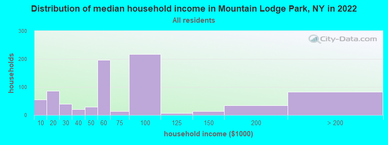 Distribution of median household income in Mountain Lodge Park, NY in 2021
